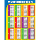 Write-on/Wipe-off Multiplication Chart