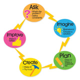 Engineering Design Process Magnet Set